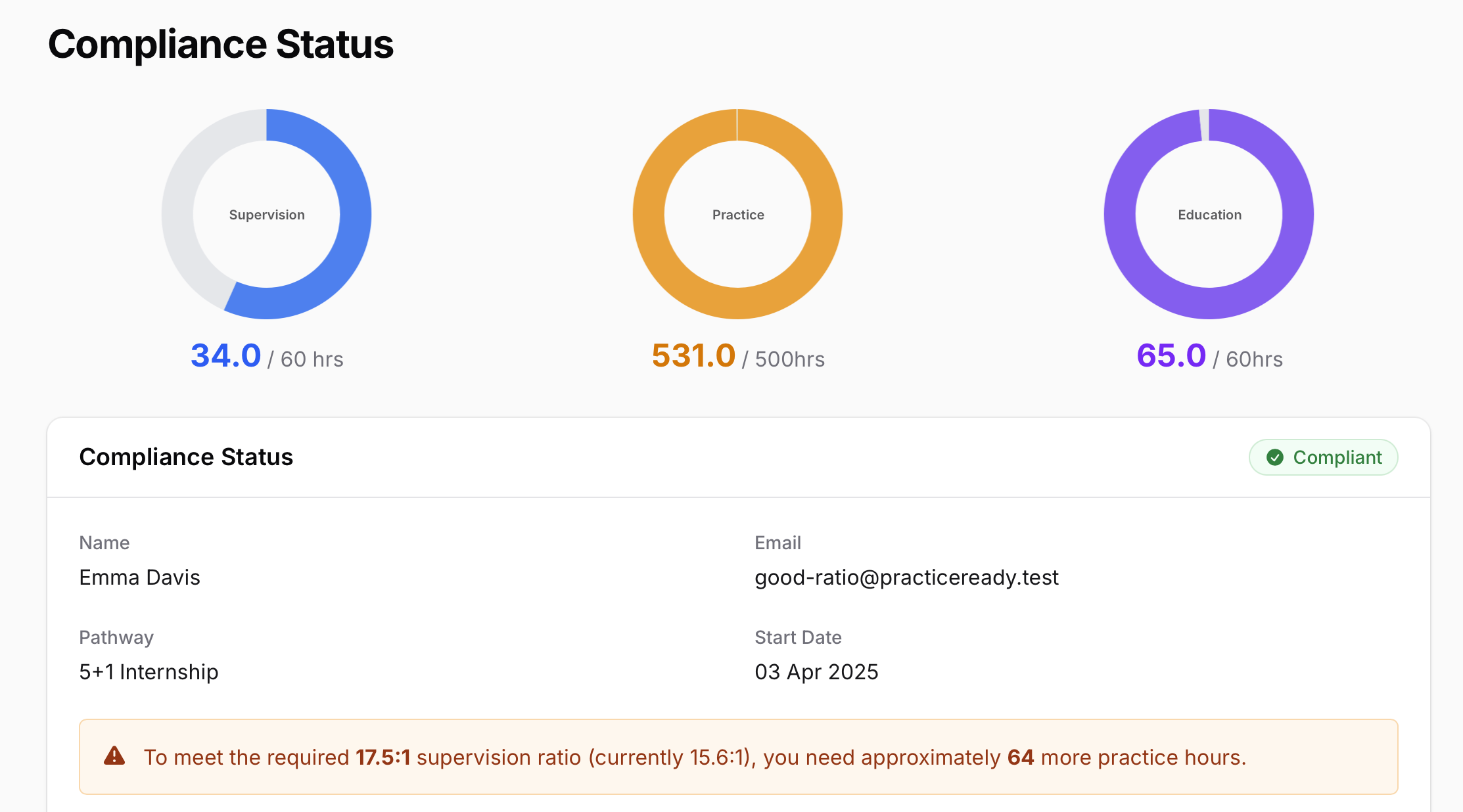 Compliance report with ratio status and alerts
